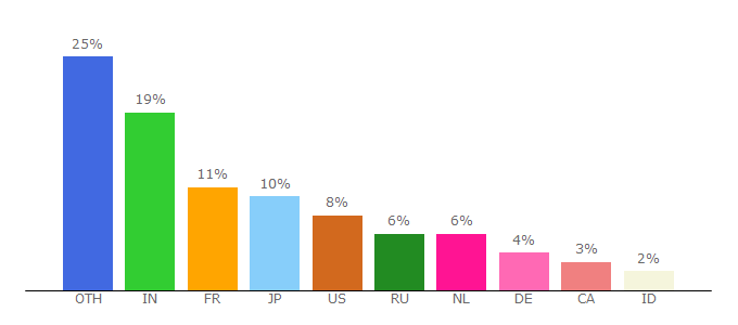 Top 10 Visitors Percentage By Countries for jquer.in