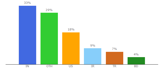 Top 10 Visitors Percentage By Countries for jqueryhouse.com