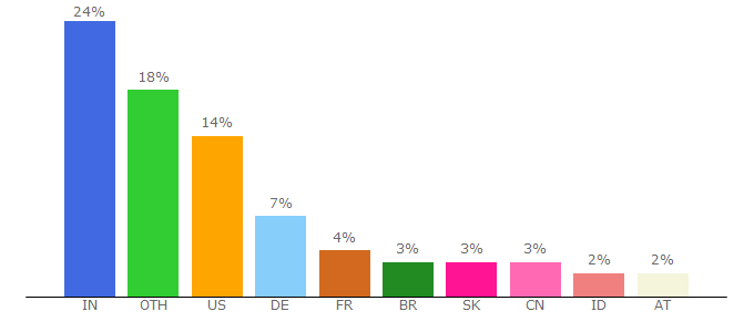 Top 10 Visitors Percentage By Countries for jquerytools.org