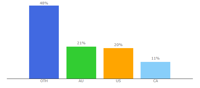 Top 10 Visitors Percentage By Countries for jrpass.com