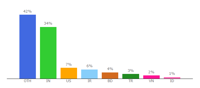 Top 10 Visitors Percentage By Countries for js.do