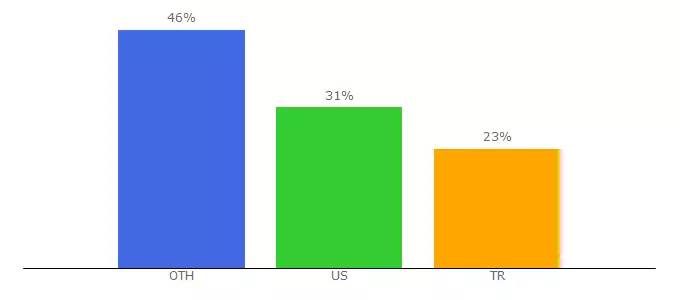 Top 10 Visitors Percentage By Countries for js.undercurrentnews.com