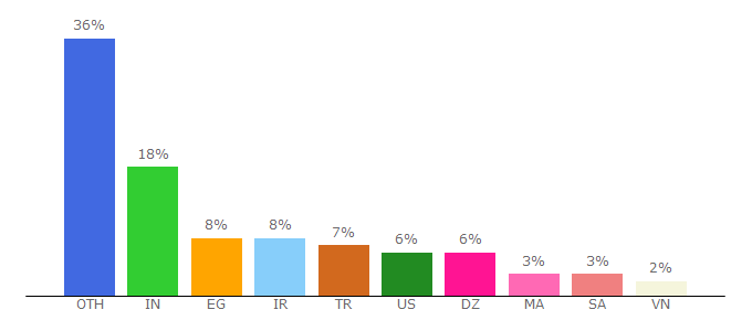 Top 10 Visitors Percentage By Countries for jscompress.com