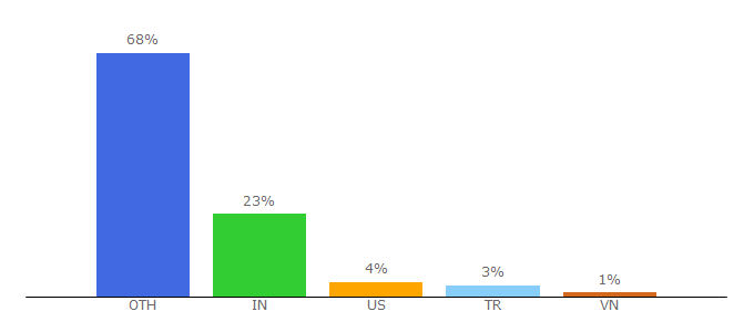 Top 10 Visitors Percentage By Countries for jscroll.com