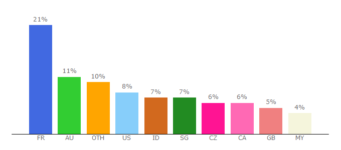 Top 10 Visitors Percentage By Countries for jshowbiz.com