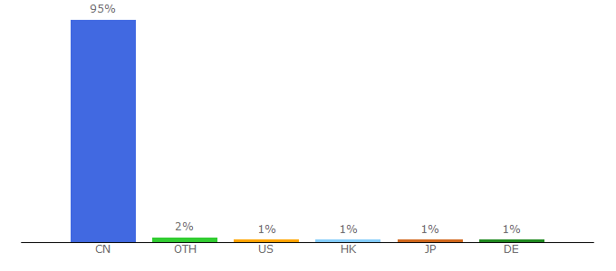 Top 10 Visitors Percentage By Countries for jsl641124.blog.163.com