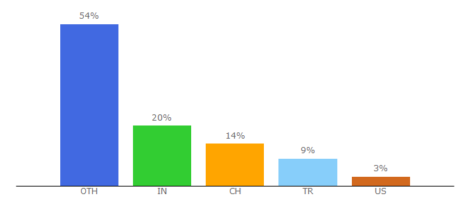 Top 10 Visitors Percentage By Countries for jsnice.org