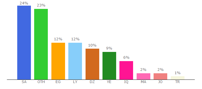 Top 10 Visitors Percentage By Countries for jsoftj.com