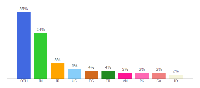 Top 10 Visitors Percentage By Countries for json.online-toolz.com