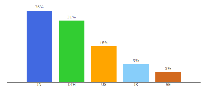 Top 10 Visitors Percentage By Countries for jsoncompare.com