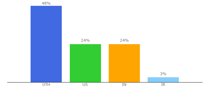 Top 10 Visitors Percentage By Countries for jsondiff.com