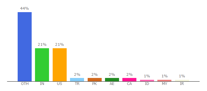 Top 10 Visitors Percentage By Countries for jspaint.app