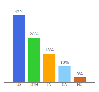 Top 10 Visitors Percentage By Countries for jspell.com