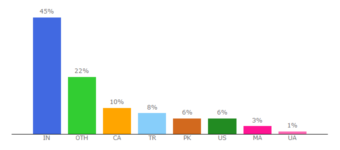 Top 10 Visitors Percentage By Countries for jthemes.org