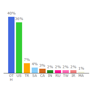 Top 10 Visitors Percentage By Countries for jtvnw.net