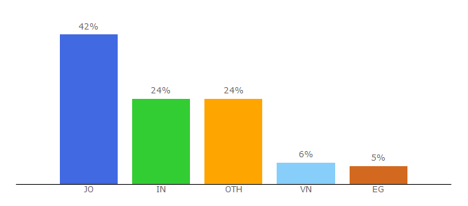 Top 10 Visitors Percentage By Countries for ju.edu.jo