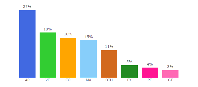 Top 10 Visitors Percentage By Countries for juegosdechicas.com