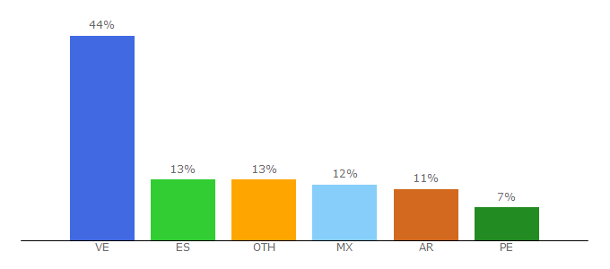 Top 10 Visitors Percentage By Countries for juegosdeobjetosocultos.com