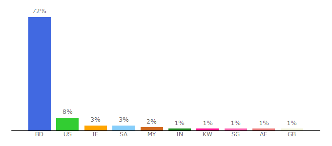 Top 10 Visitors Percentage By Countries for jugerchinta24.com