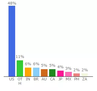 Top 10 Visitors Percentage By Countries for juguetesdivertidos.activehosted.com