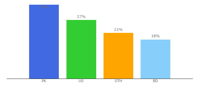 Top 10 Visitors Percentage By Countries for juicerkings.com