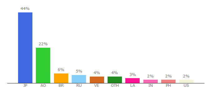 Top 10 Visitors Percentage By Countries for juicybtc.net