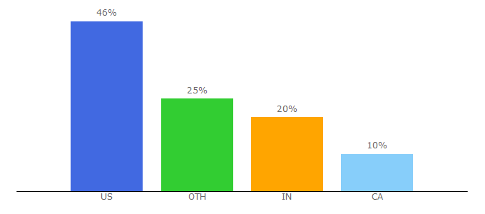 Top 10 Visitors Percentage By Countries for julian.com