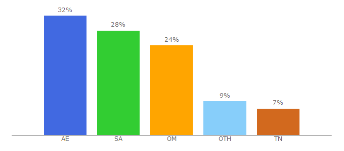 Top 10 Visitors Percentage By Countries for jumairamoon.com