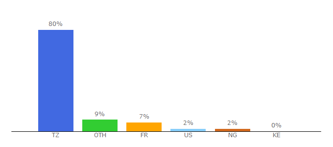 Top 10 Visitors Percentage By Countries for jumia.co.tz