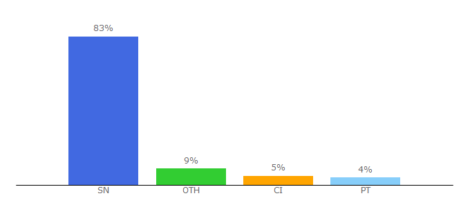 Top 10 Visitors Percentage By Countries for jumia.sn