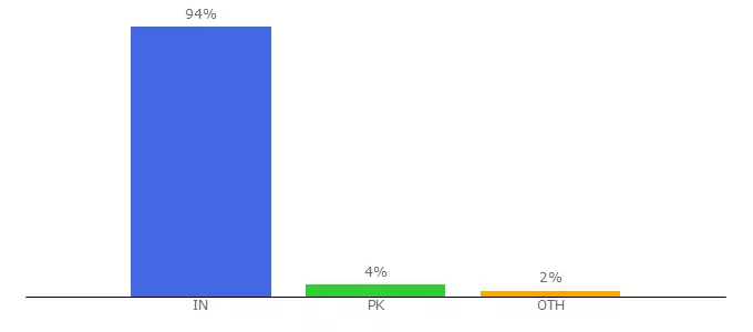 Top 10 Visitors Percentage By Countries for jumparticles.com