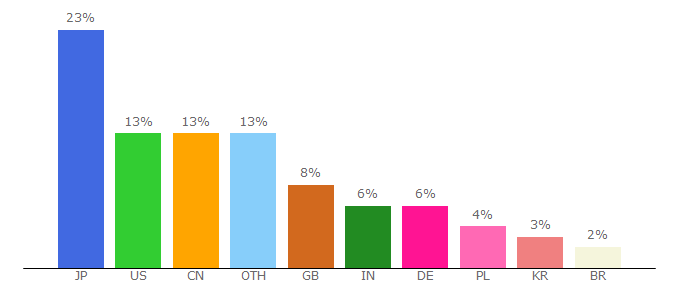 Top 10 Visitors Percentage By Countries for junit.org