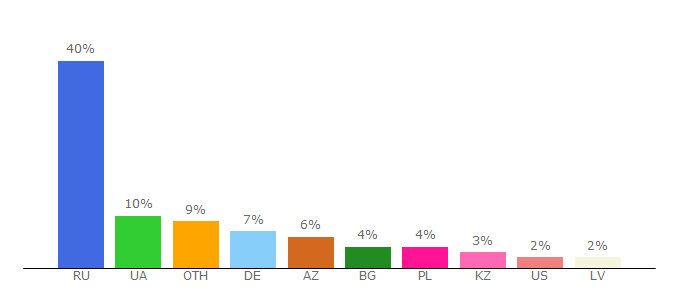 Top 10 Visitors Percentage By Countries for junona.org