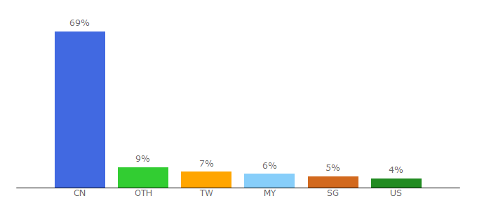 Top 10 Visitors Percentage By Countries for juqingba.cn