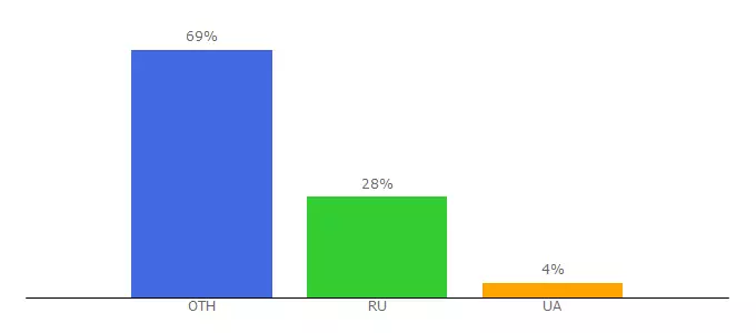 Top 10 Visitors Percentage By Countries for juravlinka.com