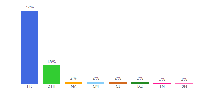 Top 10 Visitors Percentage By Countries for juritravail.com