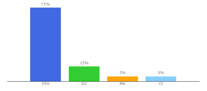 Top 10 Visitors Percentage By Countries for jussieu.fr