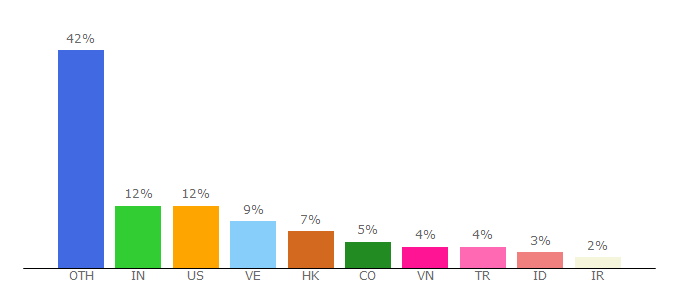 Top 10 Visitors Percentage By Countries for just.network