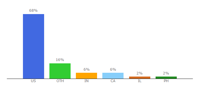 Top 10 Visitors Percentage By Countries for justapinch.com