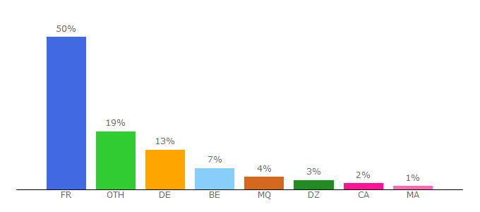 Top 10 Visitors Percentage By Countries for justbooks.fr