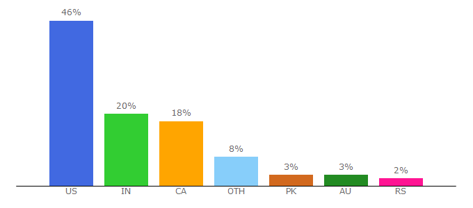 Top 10 Visitors Percentage By Countries for justcall.io