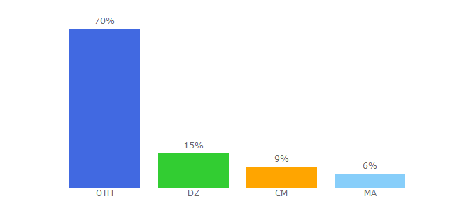 Top 10 Visitors Percentage By Countries for justgeek.fr