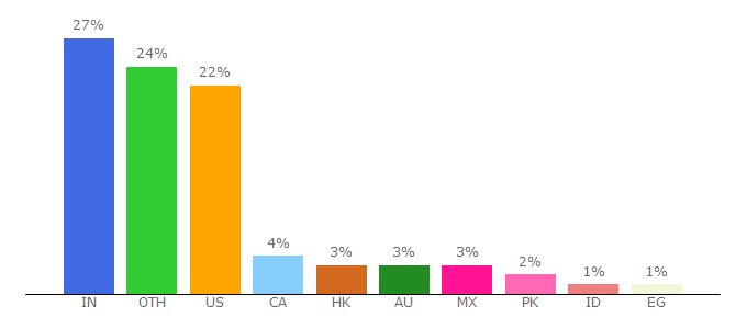 Top 10 Visitors Percentage By Countries for justinmind.com