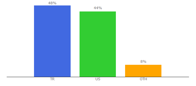 Top 10 Visitors Percentage By Countries for justintvizleyelim.com