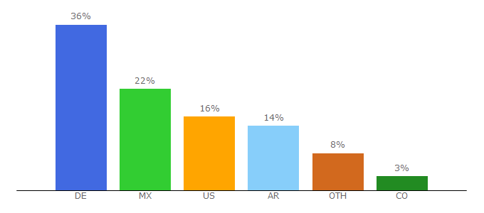 Top 10 Visitors Percentage By Countries for justpremium.com