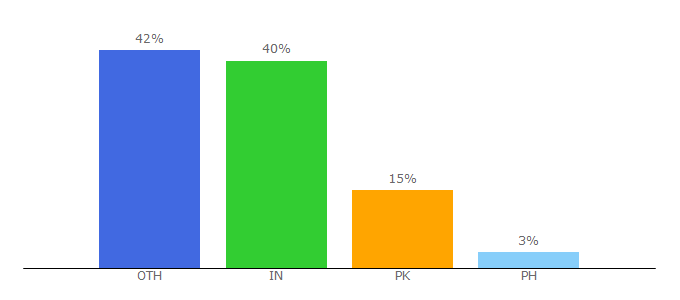 Top 10 Visitors Percentage By Countries for justwebworld.com