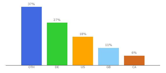 Top 10 Visitors Percentage By Countries for jutoh.com