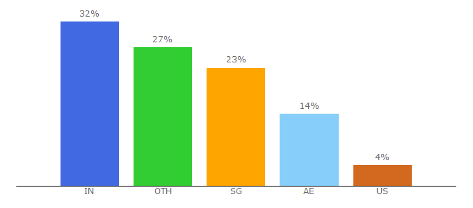 Top 10 Visitors Percentage By Countries for juzdeals.com