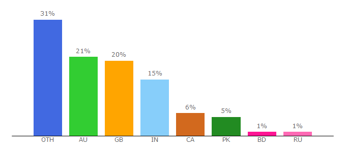 Top 10 Visitors Percentage By Countries for jvunity.weebly.com