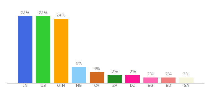 Top 10 Visitors Percentage By Countries for jvzoomarket.com